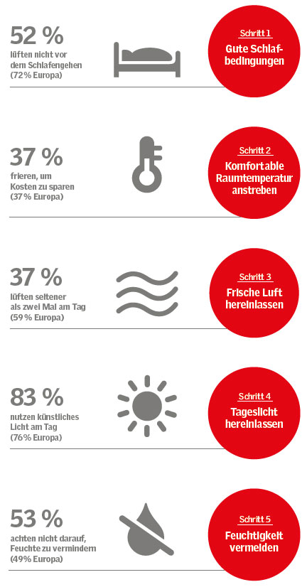 Die fünf Schritte zum gesunden Wohnen: Die prozentualen...