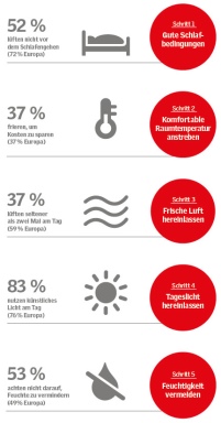 Die fünf Schritte zum gesunden Wohnen: Die prozentualen.......