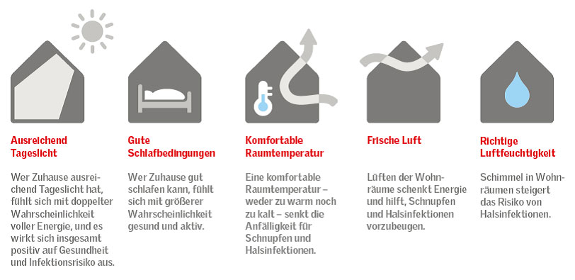 Die fünf Merkmale gesunden Wohnens, laut „Velux Healthy...