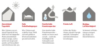 Die fünf Merkmale gesunden Wohnens, laut „Velux Healthy Home Barometer“. Grafik: Velux Studie 2016