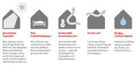 Die fünf Merkmale gesunden Wohnens, laut „Velux Healthy.......