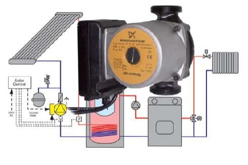 Die Grundfos SOLAR PM 15-80 ist die ideale Umwälzpumpe...
