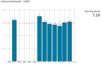 Verlauf der Jahresarbeitszahl (JAZ) der Heliotherm Wärmepumpe
