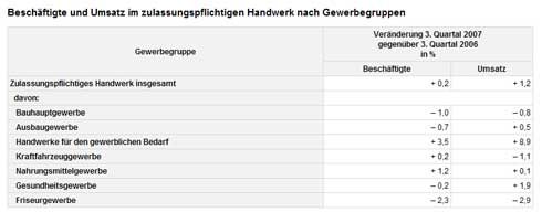 Weniger Beschäftigte gab es im Bauhaupt- und  Ausbaugewerbe....