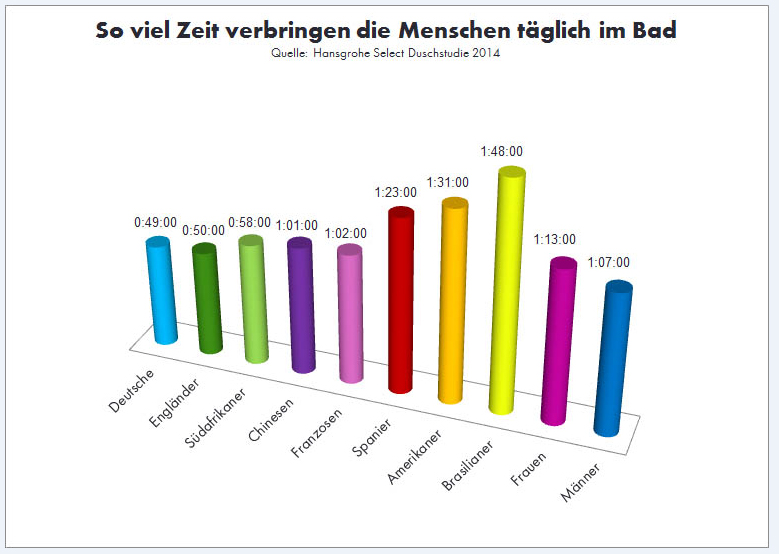 So viel Zeit verbringen Menschen täglich im Bad. Grafik:...