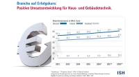 Bild: ifo Institut im Auftrag von Messe Frankfurt/ VDS/ BDH/ VdZ