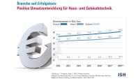Bild: ifo Institut im Auftrag von Messe Frankfurt/.......