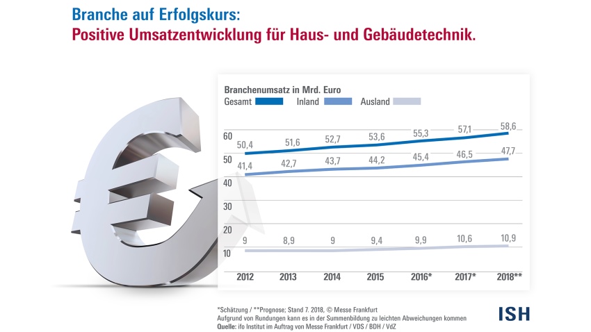 Bild: ifo Institut im Auftrag von Messe Frankfurt/...