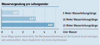 Hier kann gespart werden: Eine dezentrale Warmwasserversorgung...