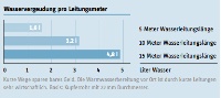 Hier kann gespart werden: Eine dezentrale Warmwasserversorgung macht Sinn und schont den Geldbeutel. Bild: HEA, Informationen f&uuml;r den Fachmann 2007