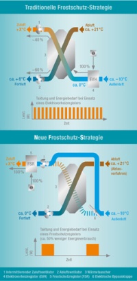 Traditionelle und Neue Frostschutz-Strategie im Vergleich. Bilder: Heinemann GmbH<br />