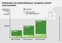 Der Heizkostenvergleich zeigt: Wer nicht energetisch.......