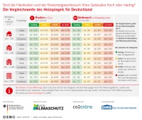 Heizspiegel-Tabelle mit Vergleichswerten<br />Bild: co2online.de