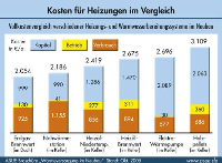 Heizungen im Vergleich