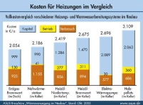 Heizungen im Vergleich