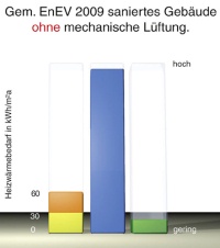 Reduzierter Energiebedarf durch ged&auml;mmte Geb&auml;udeh&uuml;lle. Die hohe Luftdichtigkeit des Geb&auml;udes<br />unterbindet jedoch den Luftwechsel. Folge: Feuchtesch&auml;den, Schimmelbefall, Gesundheitsrisiken<br />u. a.<br />
