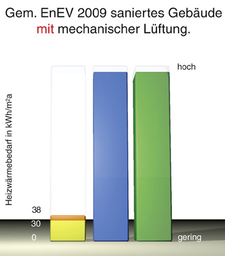 Der Einsatz einer mechanischen Lüftung führt zu einer...