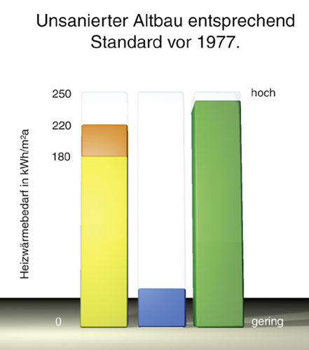 Geringe Dämmung führt zu geringer Luftdichtigkeit der...