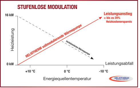 Das Funktionsschema der stufenlosen Modulation. Bilder:...