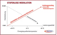 Das Funktionsschema der stufenlosen Modulation. Bilder: Heliotherm