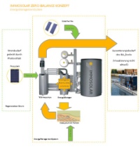 Das Schema des Energy Management Systems. Grafik: Immosolar<br />