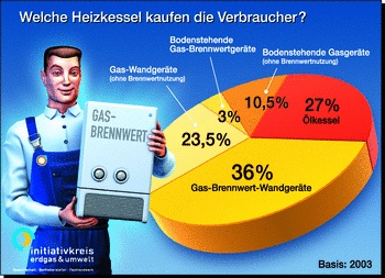 Platzsparende Gas-Wandgeräte wurden 2003 am häufigsten...