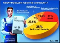 Platzsparende Gas-Wandgeräte wurden 2003 am häufigsten.......