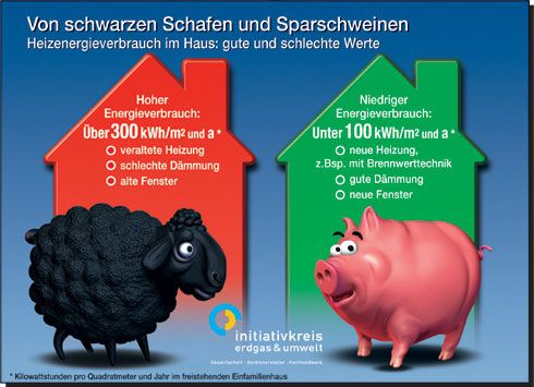 Der Heizenergieverbrauch eines Hauses ist häufig eine...