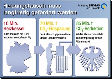 Heizungstausch muss langfristig gefördert werden. Bild:...