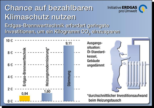 Erschwinglich das Klima schonen: Erdgas-Brennwerttechnik...