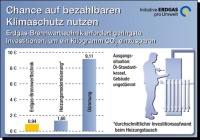 Erschwinglich das Klima schonen: Erdgas-Brennwerttechnik bietet laut IEU im Vergleich mit anderen Heizungstechnologien und Dämmmaßnahmen das beste Verhältnis von Investition und eingesparter Menge Kohlendioxid. Bild: IEU