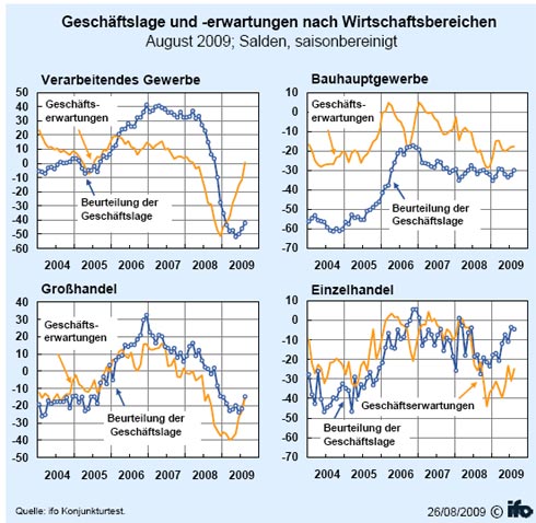Geschäftslage und -erwartungen nach Wirtschaftsbereichen,...