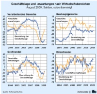 Geschäftslage und -erwartungen nach Wirtschaftsbereichen, August 2009. Quelle: ifo
