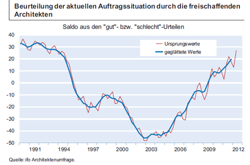 Abb. 1 - Beurteilung der aktuellen Auftragssituation...
