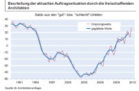 Abb. 1 - Beurteilung der aktuellen Auftragssituation.......