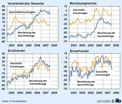 Geschäftslage und -erwartungen nach Wirtschaftsbereichen...