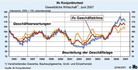 Die Beurteilung der Geschäftslage durch die gewerbliche...