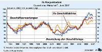 Die Beurteilung der Geschäftslage durch die gewerbliche Wirtschaft. Quelle: ifo-institut