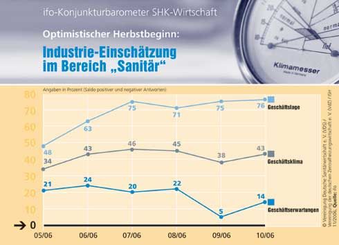 Zufriedenheit: Die deutsche Sanitärindustrie schätzt...
