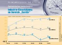 Zufriedenheit: Die deutsche Sanitärindustrie schätzt ihre Situation zum diesjährigen Herbstbeginn insgesamt (sehr) positiv ein. Grafik: VDS