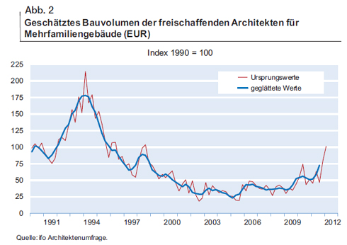 Abb. 2 - Geschätztes Bauvolumen der freischaffenden...