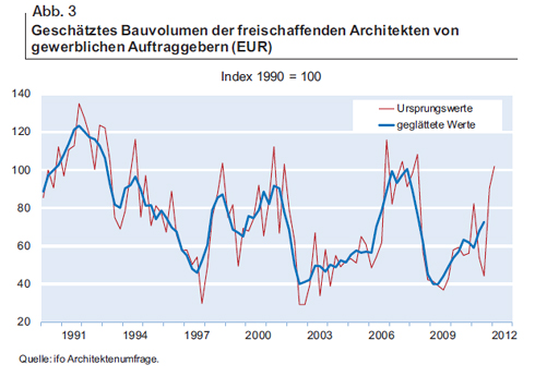 Abb. 3 - Geschätztes Bauvolumen der freischaffenden...