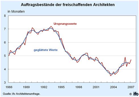 Die Entwicklung der Auftragsbestände freischaffender...