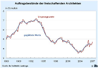 Die Entwicklung der Auftragsbestände freischaffender Archtikten. Quelle: ifo