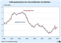 Die Entwicklung der Auftragsbestände freischaffender.......