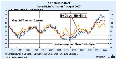 Die Beurteilung der Geschäftslage durch die gewerbliche...
