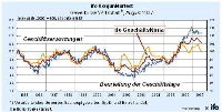 Die Beurteilung der Geschäftslage durch die gewerbliche Wirtschaft im August 2007. Quelle: ifo-institut