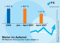 Für 2007 prognostiziert das IFS insgesamt einen Anstieg der Verkaufserlöse am Heimatmarkt um nominal rund 7 %. Grafik: IFS