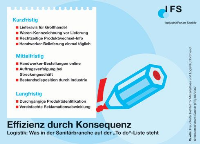 Die Logistikprozesse im dreistufigen Vertriebsweg beeinträchtigen die Wettbewerbsfähigkeit der Branche. Zu diesem Befund kam eine vom IndustrieForum Sanitär (IFS) in Auftrag gegebene Untersuchung des Fraunhofer Instituts für Materialfluss und Logistik in Dortmund. Grafik: IFS