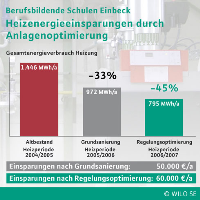 Durch die Grundsanierung der Heizanlage sank schon in der ersten Heizperiode der Gesamtenergieverbrauch der Heizung um 33%. Durch Regelungsoptimierungen während des laufenden Betriebs konnten die Einsparungen anschließend auf 45% gesteigert werden.